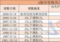 印花税减半 或让利近千亿