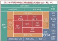 天津放开限购 二手降价房源数翻倍