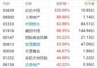 恒大融创暴涨 房地产股狂飙