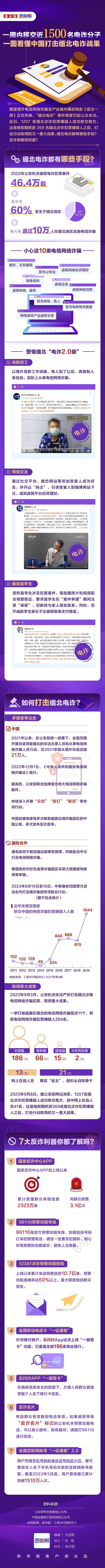 一图看懂中国打击缅北电诈战果 反诈有哪些利器