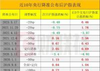 历次降准对A股有何影响 央行重磅官宣