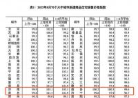 8月70城房价发布:上涨城市减少