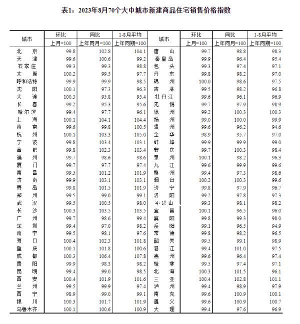 70城房价发布:上涨城市个数减少