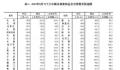 70城房价发布:上涨城市个数减少