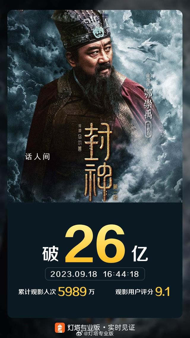 封神第一部票房破26亿 暂居内地影史票房榜第24位