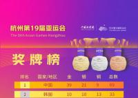 亚运金牌榜中国断层领先 中国队以39金21银9铜断层领先