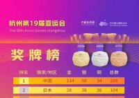 中国队奖牌数超日韩总和 目前中国队以114金68银34铜断层领先