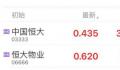 港股中国恒大持续拉升 中国恒大飙涨逾30%恒大物业涨超10%