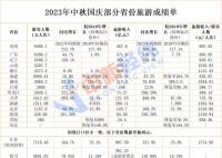25省份中秋国庆旅游成绩单出炉 江苏吸金907.59亿