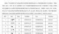 多名公费师范毕业生未履约被通报 共有5名毕业生未履约