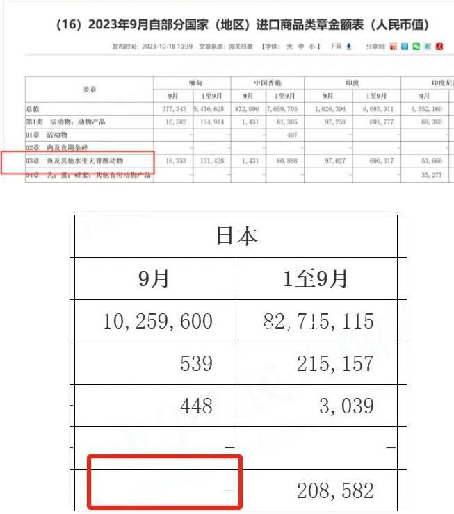 9月份中国从日本进口的水产品归零 日本水产品出口销路严重受阻