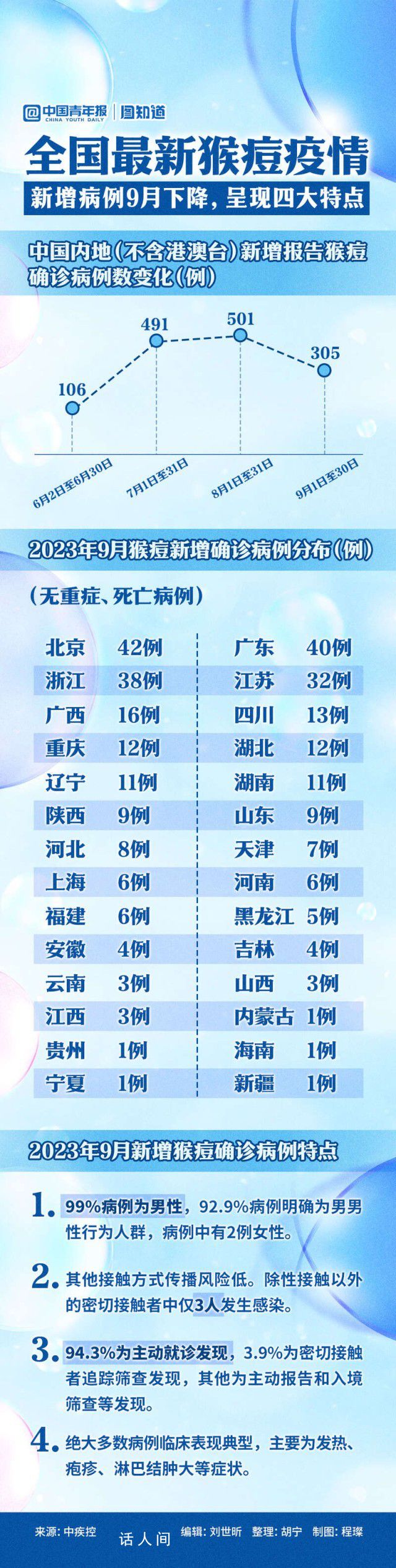 9月新增报告305例猴痘确诊病例 新发病例呈现四大特点