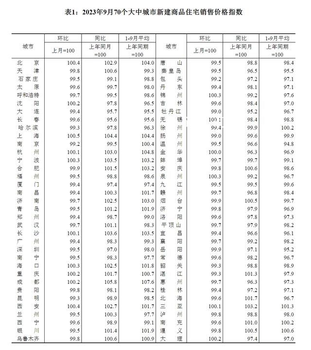 9月份全国15城新房价格环比上涨 一线城市新建商品住宅销售价格环比持平