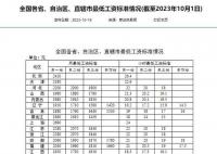 全国打工人最低工资标准公布 共有16个省份第一档月最低工资标准在2000元及以上