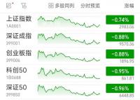 沪指跌0.74%失守3000点 A股三大指数低开低走