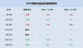油价下调 加满一箱少花2.5元