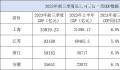 前三季度江苏GDP站上9万亿台阶 浙江省生产总值59182亿元