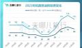 机票燃油附加费11月5日起下调 多条航线票价低于高铁