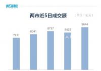沪指涨近1%重回3000点 创业板指涨2.88%