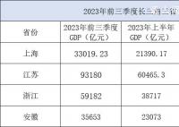 前三季度江苏GDP站上9万亿台阶 浙江省生产总值59182亿元