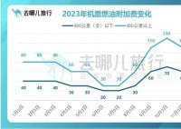 机票燃油附加费11月5日起下调 多条航线票价低于高铁