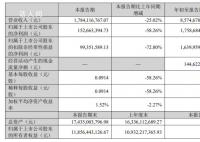 以岭药业季度营收环比“三连降” 第三季度净利降58%