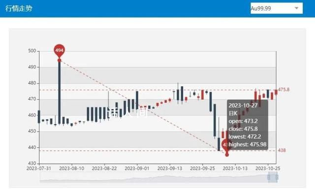 金价突破620每克 620元/克黄金值得买吗