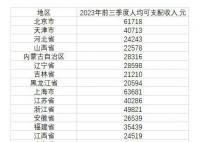 31省份前三季度人均可支配收入公布 其中上海和北京超过了6万元