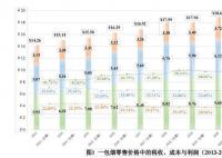 一包18元的卷烟有啥?5毛烟叶9元税