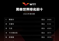 樊振东孙颖莎顶峰相见 国际乒联2023年第45周世界排名公布