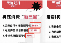 男人消费力首次超过宠物狗 网友：男不如狗的魔咒终于打破了