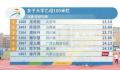 吴艳妮亚运会后首冠 以13秒14的成绩断层领先