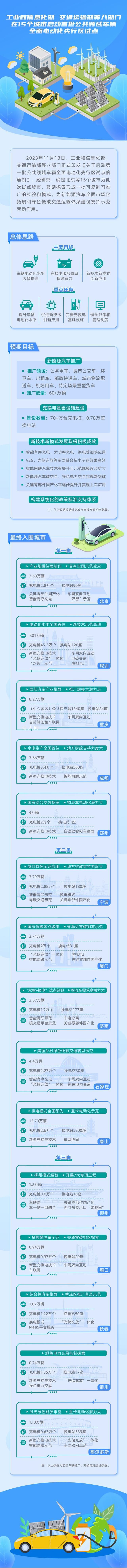 15城启动公共领域车辆电动化试点 鼓励探索形成一批可复制可推广的经验和模式