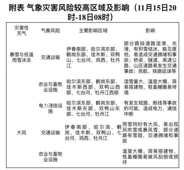 黑龙江将再有大暴雪 突破历史极值