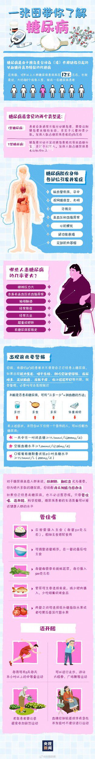 每8个成年人里就有1名糖尿病患者 2型糖尿病患者占90%以上