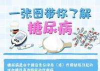 每8个成年人里就有1名糖尿病患者 2型糖尿病患者占90%以上