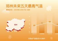 周末河南多地最高温接近20℃ 可以度过一个暖洋洋的周末啦