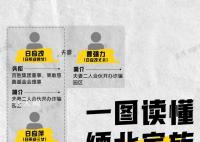 一图读懂缅北家族关系网 展示了这几个家族之间错综复杂的关系网络