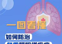 一图看懂如何防治冬季呼吸道疾病 如何判断自己感染何种呼吸道疾病