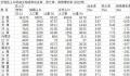 20省份2022年人口自然增长率为负 2022年我国出生人口956万人