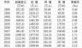 中国初婚人数9年来下降55.9% 初婚年龄在推迟