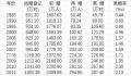 去年中国初婚人数低于1100万 我国结婚人数持续减少初婚年龄在推迟