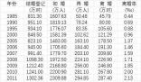 中国初婚人数9年来下降55.9% 初婚年龄在推迟