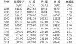 去年中国初婚人数低于1100万 我国结婚人数持续减少初婚年龄在推迟