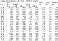 20省份2022年人口自然增长率为负 2022年我国出生人口956万人