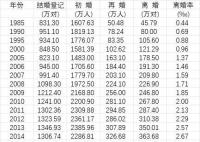 中国初婚人数9年来下降55.9% 初婚年龄在推迟