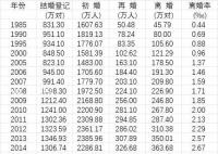 去年中国初婚人数低于1100万 我国结婚人数持续减少初婚年龄在推迟
