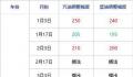 国内油价有望刷新年内最大跌幅 国内油价四联跌