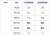 国内油价有望刷新年内最大跌幅 国内油价四联跌