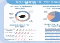 六成求职者呼吁破除第一学历限制 60.3%受访者认为应建立多元评价标准